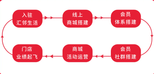 入駐匯鄰流程圖
